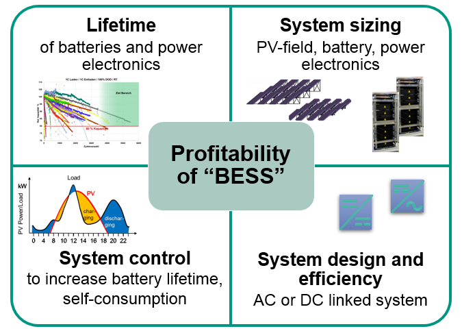 Overview of the economic efficiency of a stationary storage system